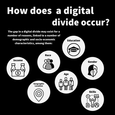 How does a digital divide occur?